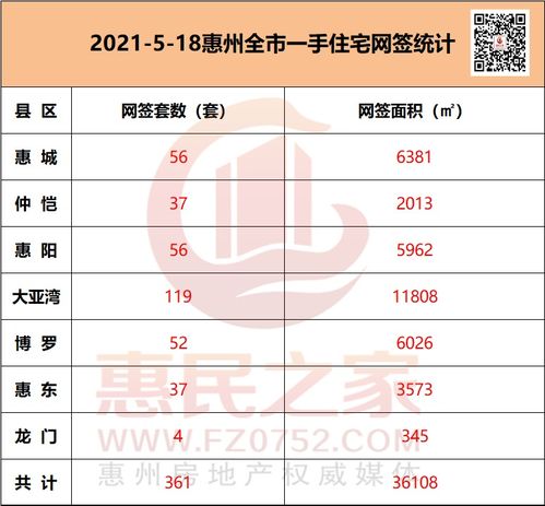 5月18日惠州住宅网签361套 各县区无新增供应